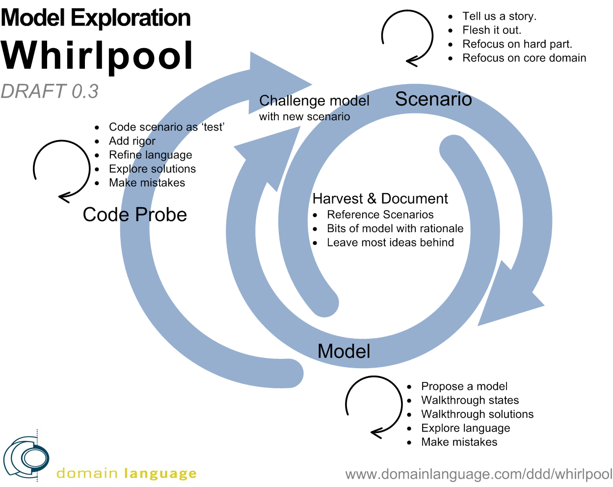 DDD Model Whirlpool